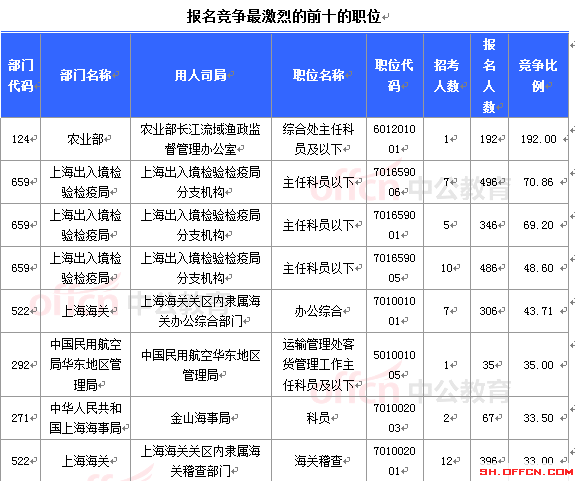 2015年國家公務(wù)員考試