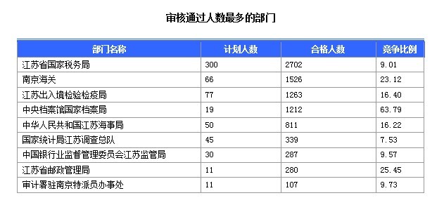 審核通過人數(shù)最多的部門