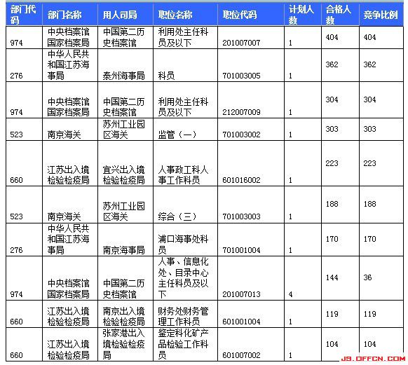 報(bào)名通過(guò)審核人數(shù)前十的職位