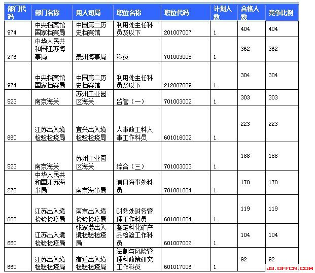 報名競爭最激烈的前十的職位