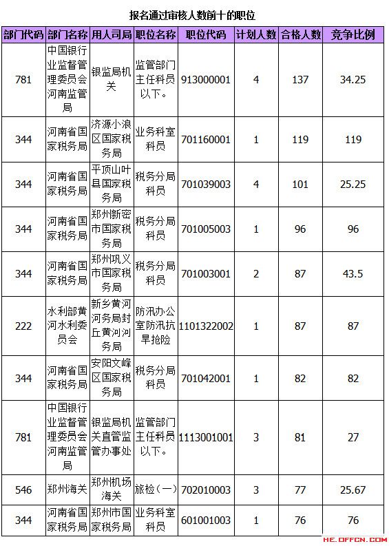 2015國(guó)家公務(wù)員考試