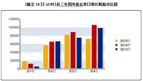 2015國(guó)家公務(wù)員考試