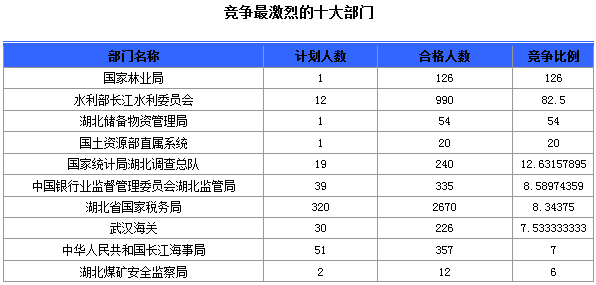 競爭最激烈的十大部門