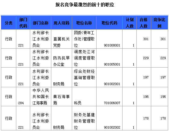 報(bào)名競爭最激烈的前十的職位