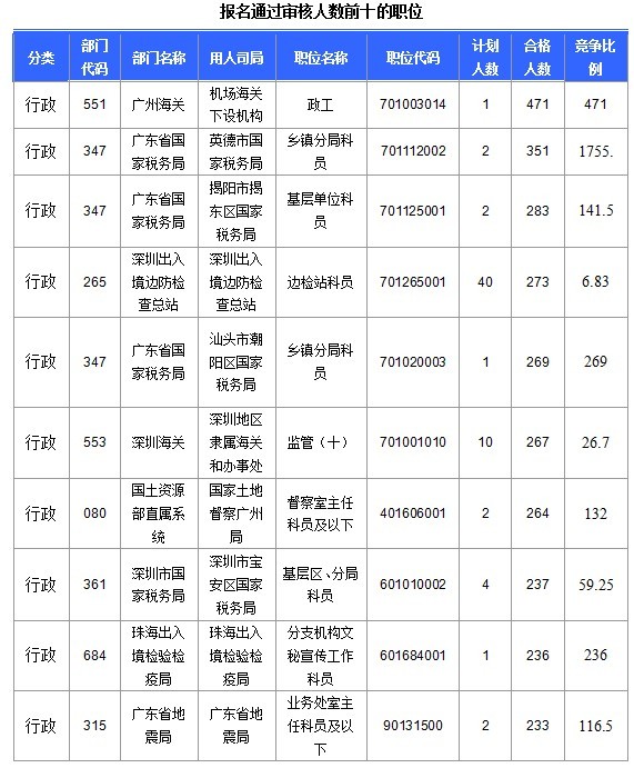 2015國家公務(wù)員考試