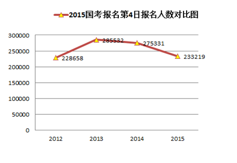 2015國家公務(wù)員考試