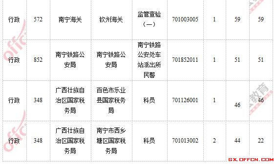 報(bào)名通過審核人數(shù)前十的職位2