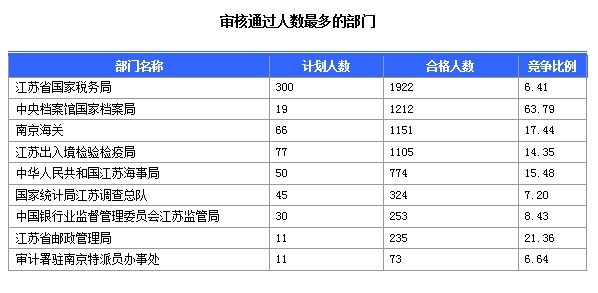 2015國家公務員考試