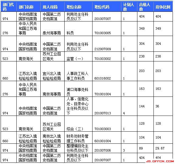 2015國家公務員考試