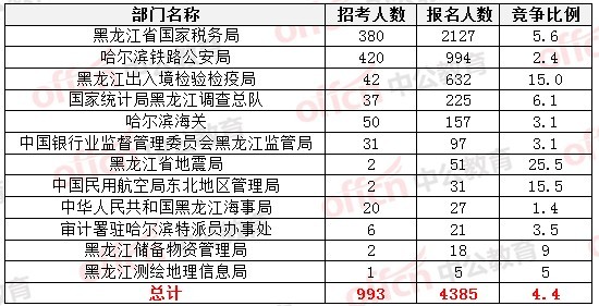 2015國家公務(wù)員考試