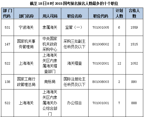 2015國家公務(wù)員考試