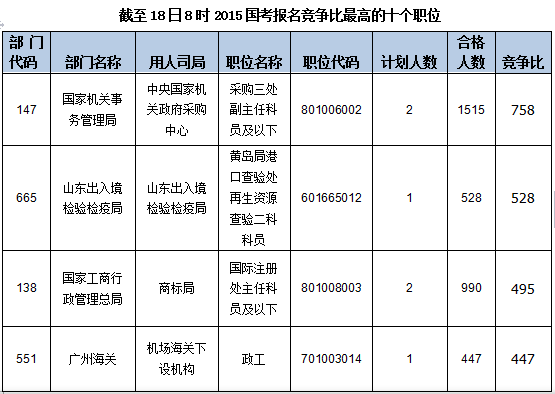 2015國(guó)家公務(wù)員考試