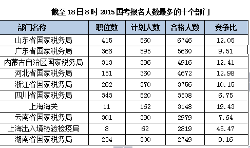 2015國家公務(wù)員考試