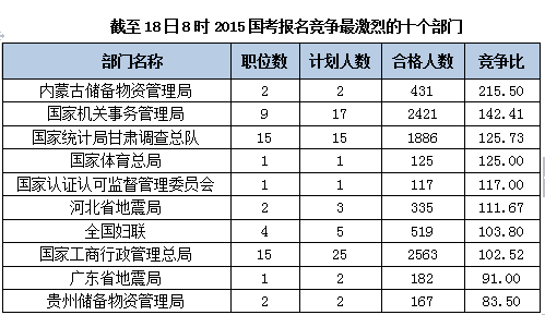 2015國家公務(wù)員考試