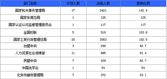 競爭最激烈的十大部門