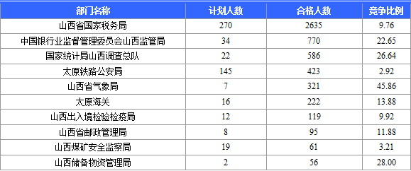 2015年國家公務(wù)員考試