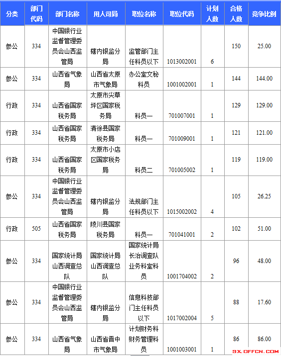 2015年國家公務(wù)員考試