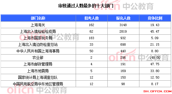 2015國(guó)家公務(wù)員考試