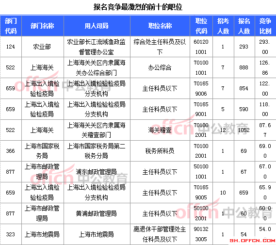 2015國家公務(wù)員考試