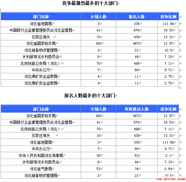 2015國家公務(wù)員考試