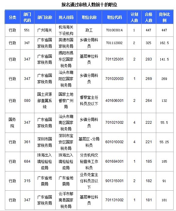 2015國家公務(wù)員考試