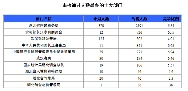 2015國家公務員考試