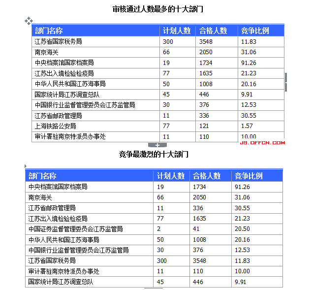 國家公務(wù)員考試江蘇19日報名數(shù)據(jù)