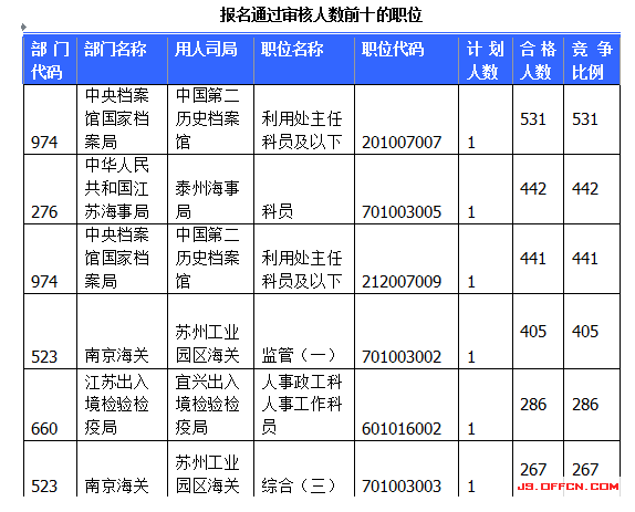 國(guó)家公務(wù)員考試江蘇19日?qǐng)?bào)名數(shù)據(jù)