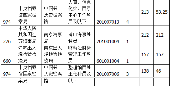 國(guó)家公務(wù)員考試江蘇19日?qǐng)?bào)名數(shù)據(jù)