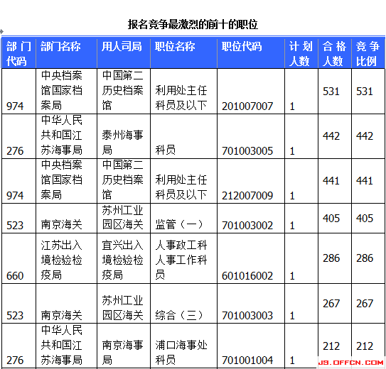 國(guó)家公務(wù)員考試江蘇19日?qǐng)?bào)名數(shù)據(jù)