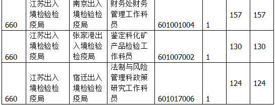 國(guó)家公務(wù)員考試江蘇19日?qǐng)?bào)名數(shù)據(jù)