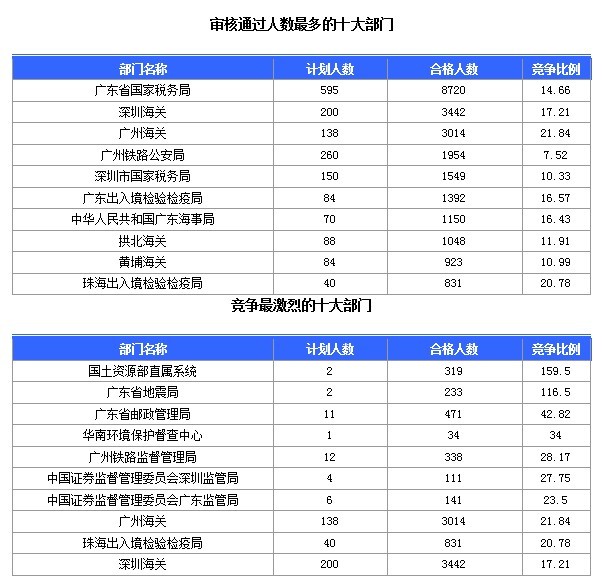 2015國(guó)家公務(wù)員考試報(bào)名