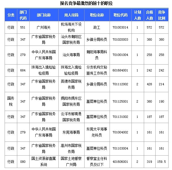 2015國家公務(wù)員考試報名