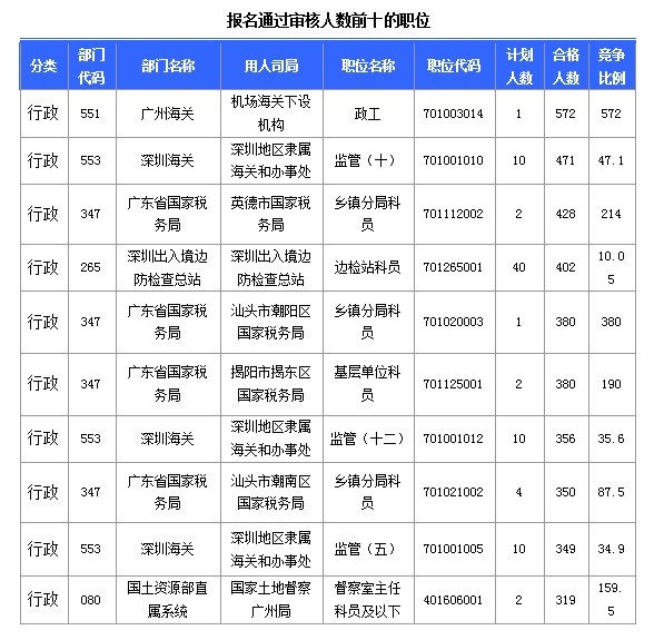 2015國家公務(wù)員考試報名