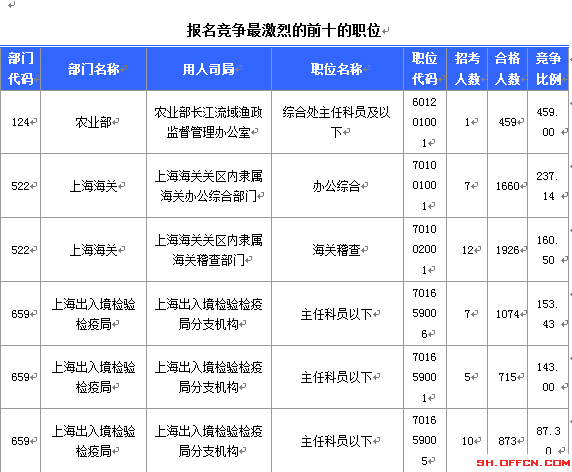 2015國家公務(wù)員考試報名