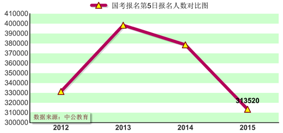 2015國家公務員考試報名