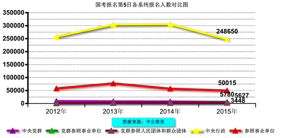 2015國家公務員考試報名