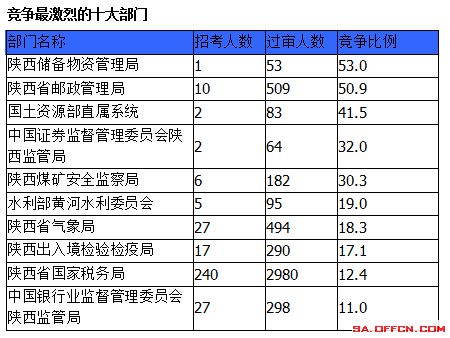 2015國家公務員考試報名