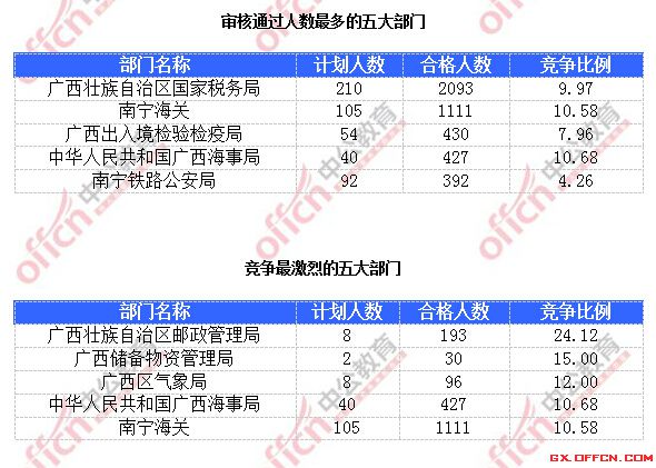 2015年國(guó)家公務(wù)員考試報(bào)名