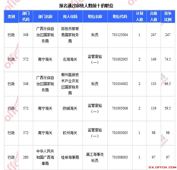 2015年國(guó)家公務(wù)員考試報(bào)名