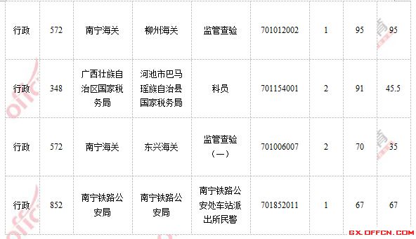 2015年國(guó)家公務(wù)員考試報(bào)名