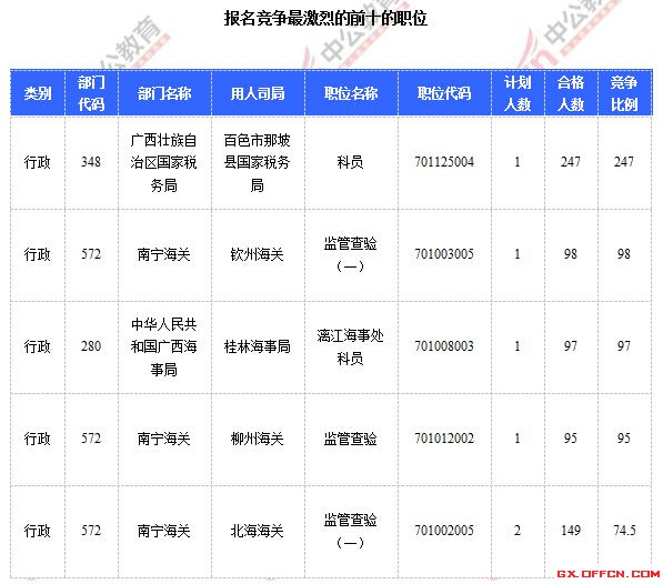 2015年國(guó)家公務(wù)員考試報(bào)名