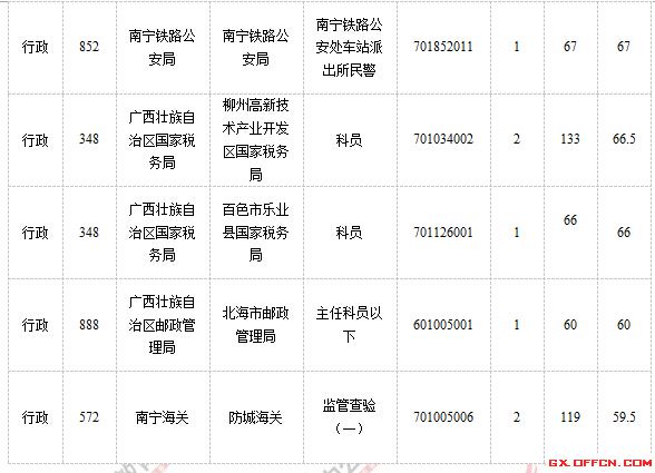 2015年國(guó)家公務(wù)員考試報(bào)名