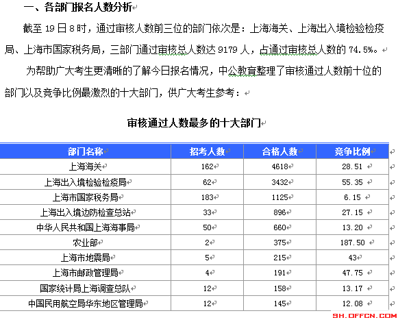 2015國考上海審核人數(shù)達(dá)12310人 最熱職位372:1[截至19日8時]