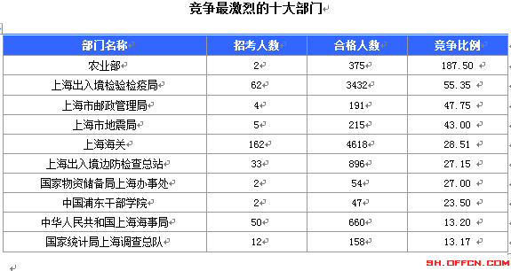 2015國考上海審核人數(shù)達(dá)12310人 最熱職位372:1[截至19日8時]