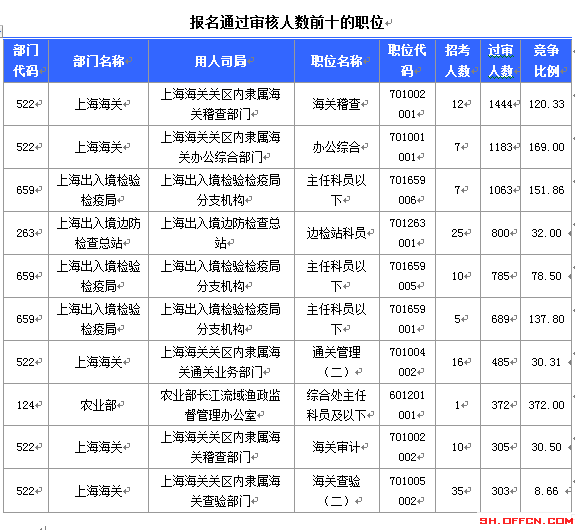 2015國考上海審核人數(shù)達(dá)12310人 最熱職位372:1[截至19日8時]