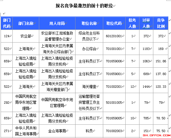 2015國考上海審核人數(shù)達(dá)12310人 最熱職位372:1[截至19日8時]