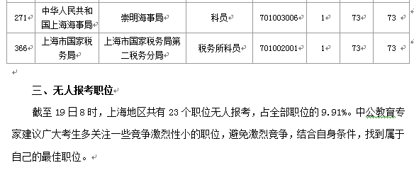 2015國考上海審核人數(shù)達(dá)12310人 最熱職位372:1[截至19日8時]