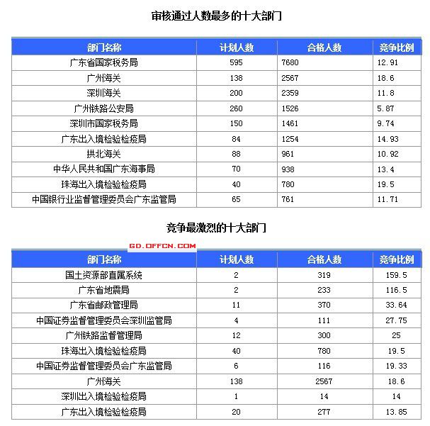 2015國家公務(wù)員考試報名