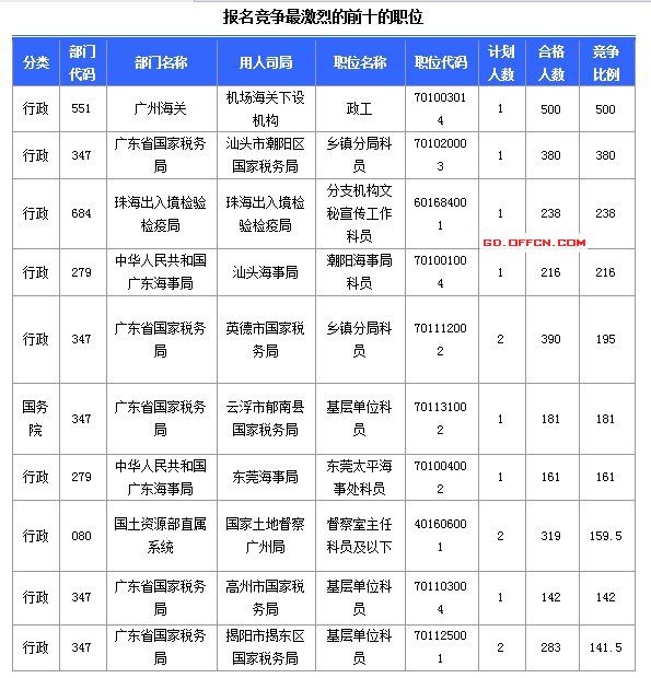 2015國家公務(wù)員考試報(bào)名